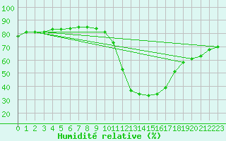 Courbe de l'humidit relative pour Bourg-Saint-Maurice (73)