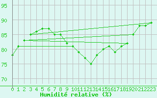 Courbe de l'humidit relative pour Pointe de Chassiron (17)