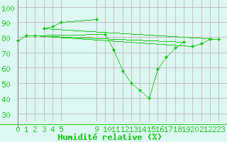 Courbe de l'humidit relative pour Vias (34)