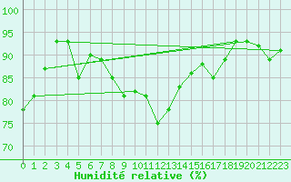 Courbe de l'humidit relative pour Maseskar