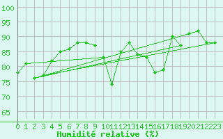 Courbe de l'humidit relative pour Ile de Groix (56)