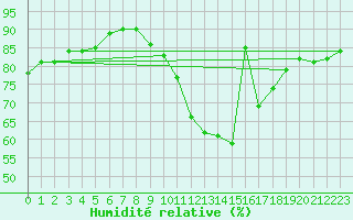 Courbe de l'humidit relative pour Combs-la-Ville (77)