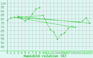 Courbe de l'humidit relative pour Ile de Groix (56)