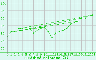 Courbe de l'humidit relative pour Orlans (45)