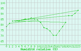 Courbe de l'humidit relative pour Bordeaux (33)