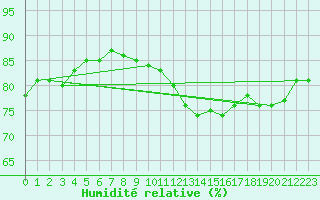 Courbe de l'humidit relative pour la bouée 62168