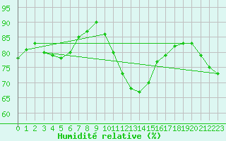 Courbe de l'humidit relative pour Saint-Sorlin-en-Valloire (26)