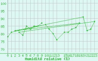 Courbe de l'humidit relative pour Munte (Be)