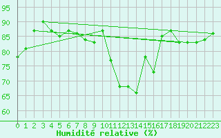 Courbe de l'humidit relative pour Saint-Philbert-sur-Risle (27)