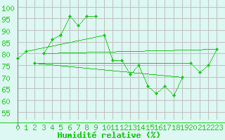 Courbe de l'humidit relative pour Vest-Torpa Ii