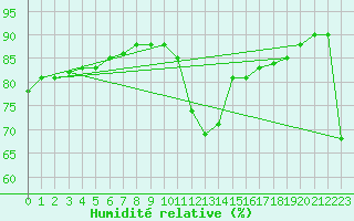 Courbe de l'humidit relative pour Montpellier (34)