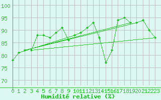 Courbe de l'humidit relative pour Orange (84)