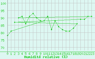Courbe de l'humidit relative pour Viso del Marqus