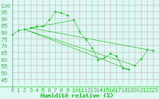 Courbe de l'humidit relative pour Chteauroux (36)