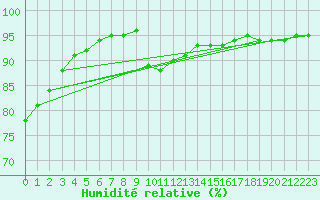 Courbe de l'humidit relative pour Petiville (76)