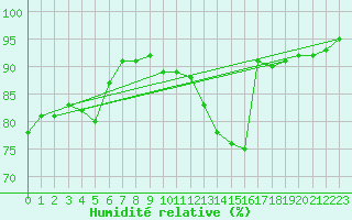 Courbe de l'humidit relative pour La Baeza (Esp)