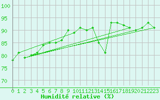 Courbe de l'humidit relative pour Gruendau-Breitenborn