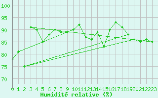 Courbe de l'humidit relative pour Chojnice