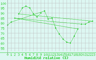 Courbe de l'humidit relative pour Hoherodskopf-Vogelsberg