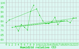 Courbe de l'humidit relative pour Koksijde (Be)