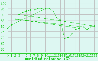 Courbe de l'humidit relative pour Aniane (34)
