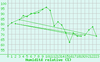 Courbe de l'humidit relative pour Lhospitalet (46)