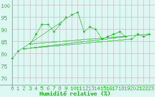 Courbe de l'humidit relative pour Limoges (87)