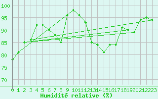 Courbe de l'humidit relative pour Epinal (88)
