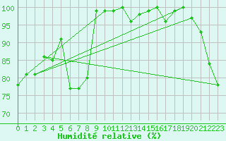 Courbe de l'humidit relative pour Evolene / Villa