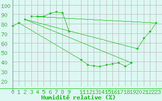 Courbe de l'humidit relative pour Buzenol (Be)