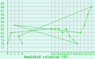 Courbe de l'humidit relative pour Muirancourt (60)