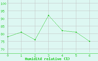 Courbe de l'humidit relative pour Valbella