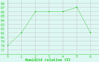 Courbe de l'humidit relative pour Wolfach