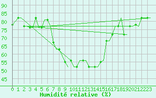 Courbe de l'humidit relative pour Enfidha Hammamet