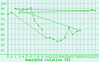 Courbe de l'humidit relative pour Andeer