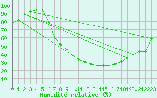 Courbe de l'humidit relative pour Diepenbeek (Be)