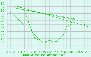 Courbe de l'humidit relative pour Potsdam
