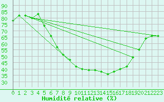 Courbe de l'humidit relative pour Villingen-Schwenning
