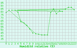 Courbe de l'humidit relative pour Lakatraesk