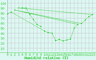 Courbe de l'humidit relative pour Weihenstephan
