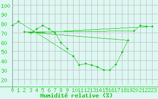 Courbe de l'humidit relative pour Angermuende