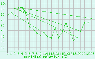 Courbe de l'humidit relative pour Trysil Vegstasjon