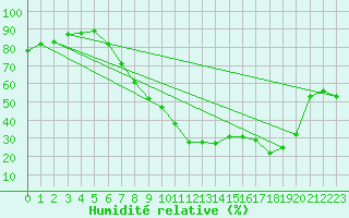 Courbe de l'humidit relative pour Landivisiau (29)