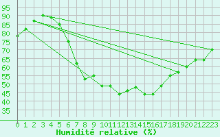 Courbe de l'humidit relative pour Tartu