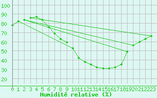Courbe de l'humidit relative pour Leoben