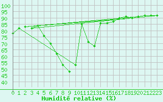 Courbe de l'humidit relative pour Isparta