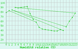 Courbe de l'humidit relative pour Dounoux (88)