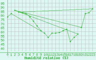 Courbe de l'humidit relative pour Manston (UK)