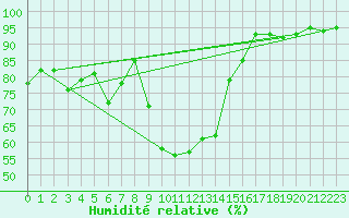 Courbe de l'humidit relative pour Dounoux (88)
