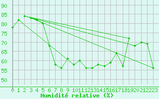 Courbe de l'humidit relative pour Isle Of Portland